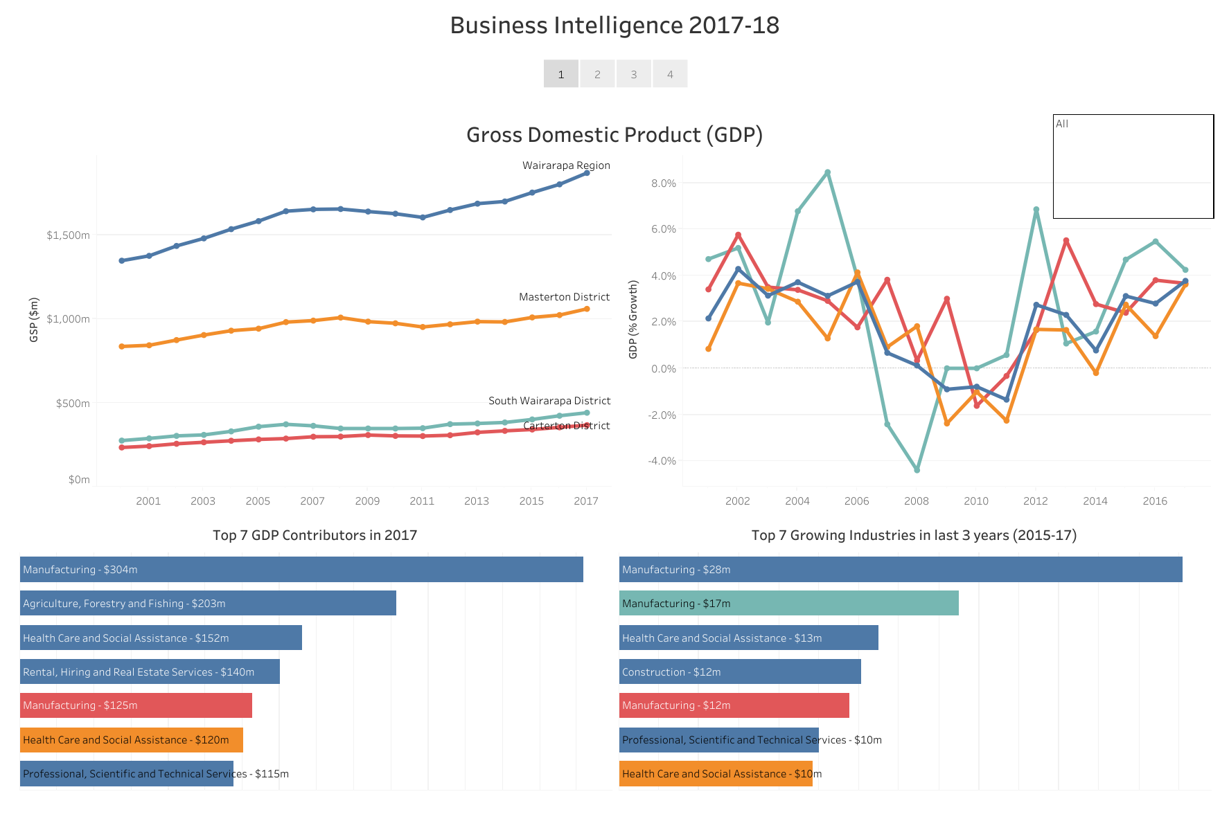 Organisations Using Tableau NZ - Business Intelligence