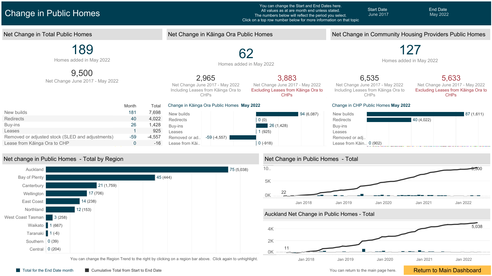 The Government Housing Dashboard